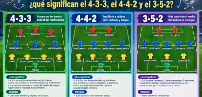 Guía básica de formaciones de fútbol: ¿qué significan el 4-3-3, el 4-4-2 y el 3-5-2?