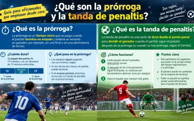 Guía para aficionados que empiezan desde cero: ¿Qué son la prórroga y la tanda de penaltis?