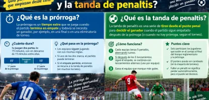 Guía para aficionados que empiezan desde cero: ¿Qué son la prórroga y la tanda de penaltis?