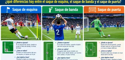 Imprescindible para nuevos aficionados: ¿qué diferencias hay entre el saque de esquina, el saque de banda y el saque de puerta?