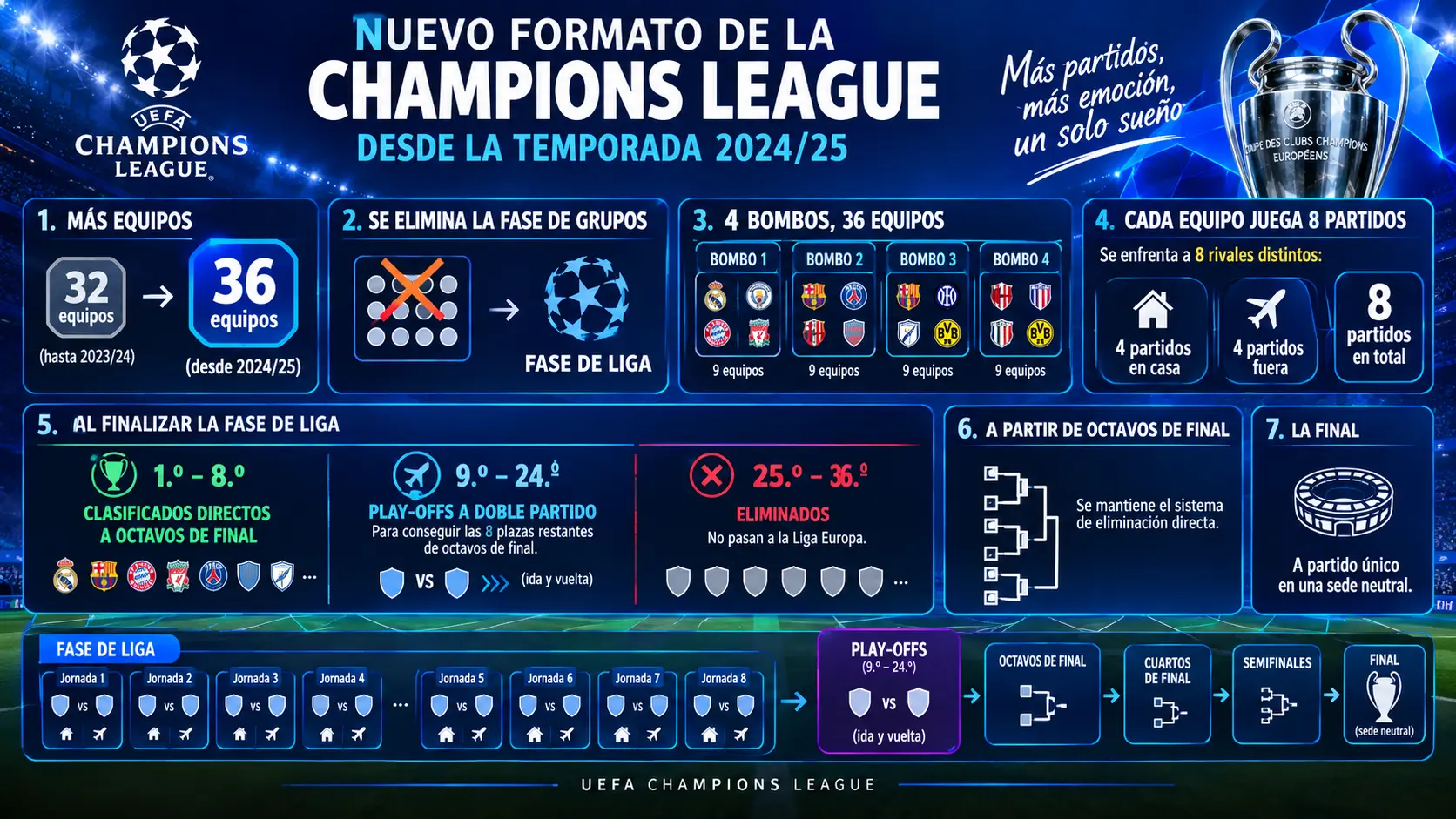 El formato de la Liga de Campeones.