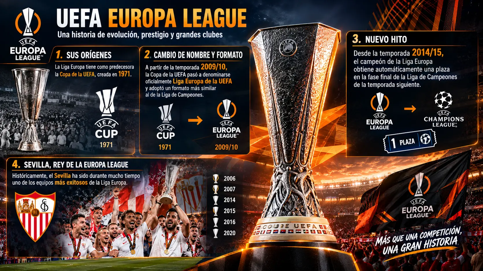 La evolución histórica de la Liga Europa.