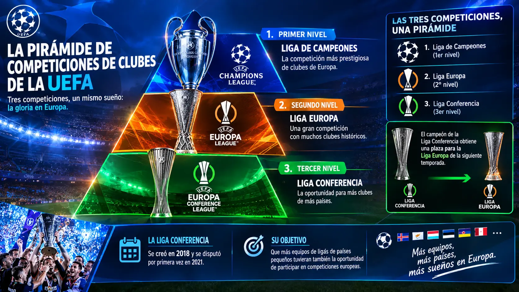El sistema de tres niveles de las competiciones europeas.