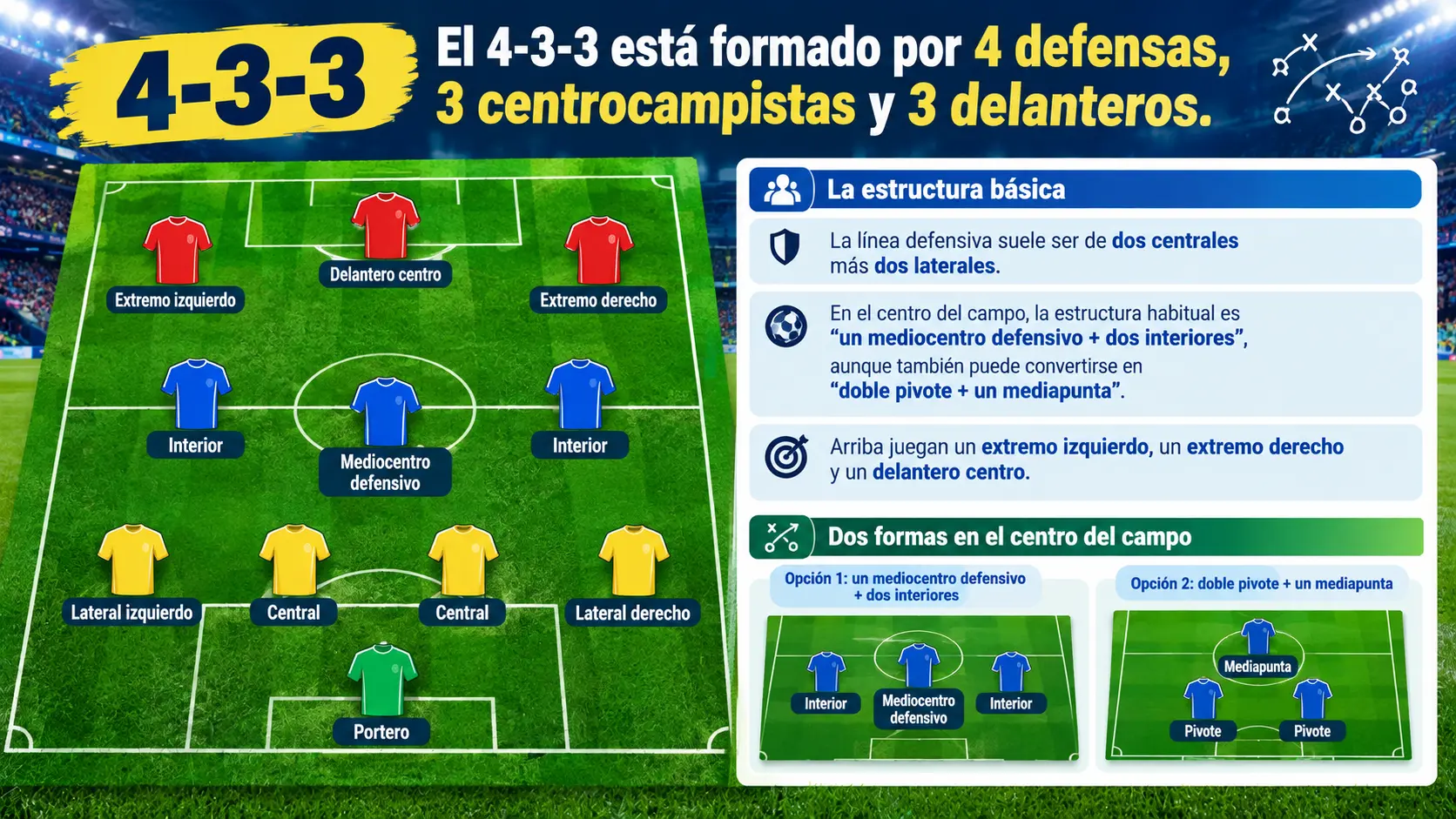 Significado básico de la formación 4-3-3.