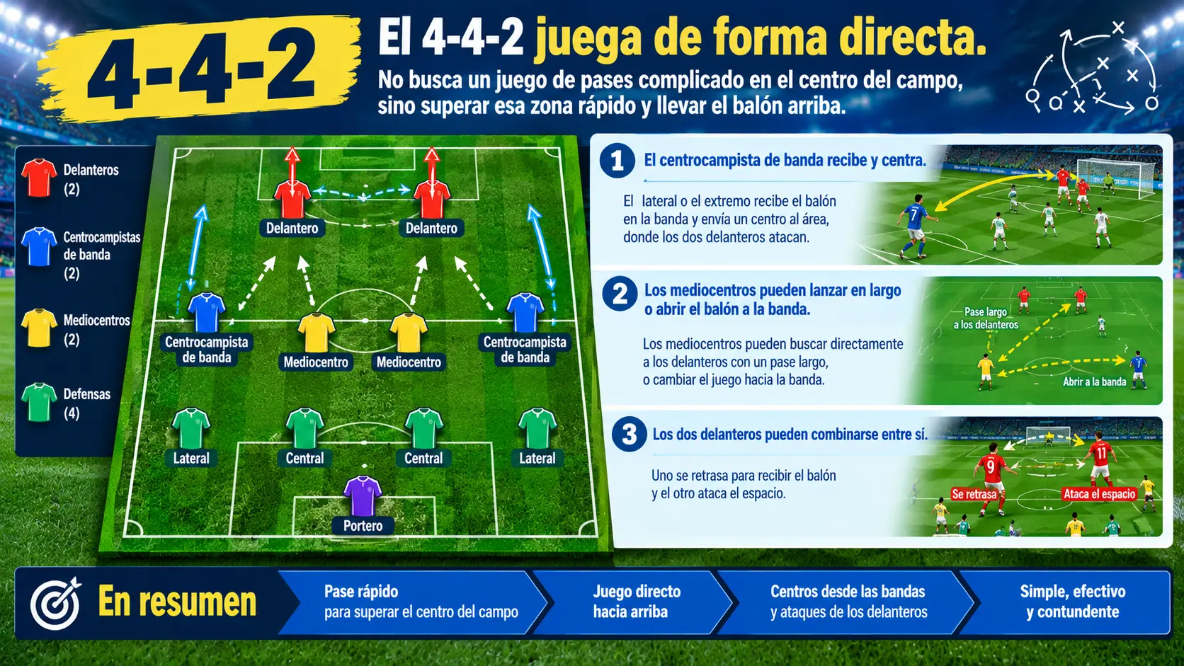 La formación 4-4-2 utiliza un estilo de juego directo.