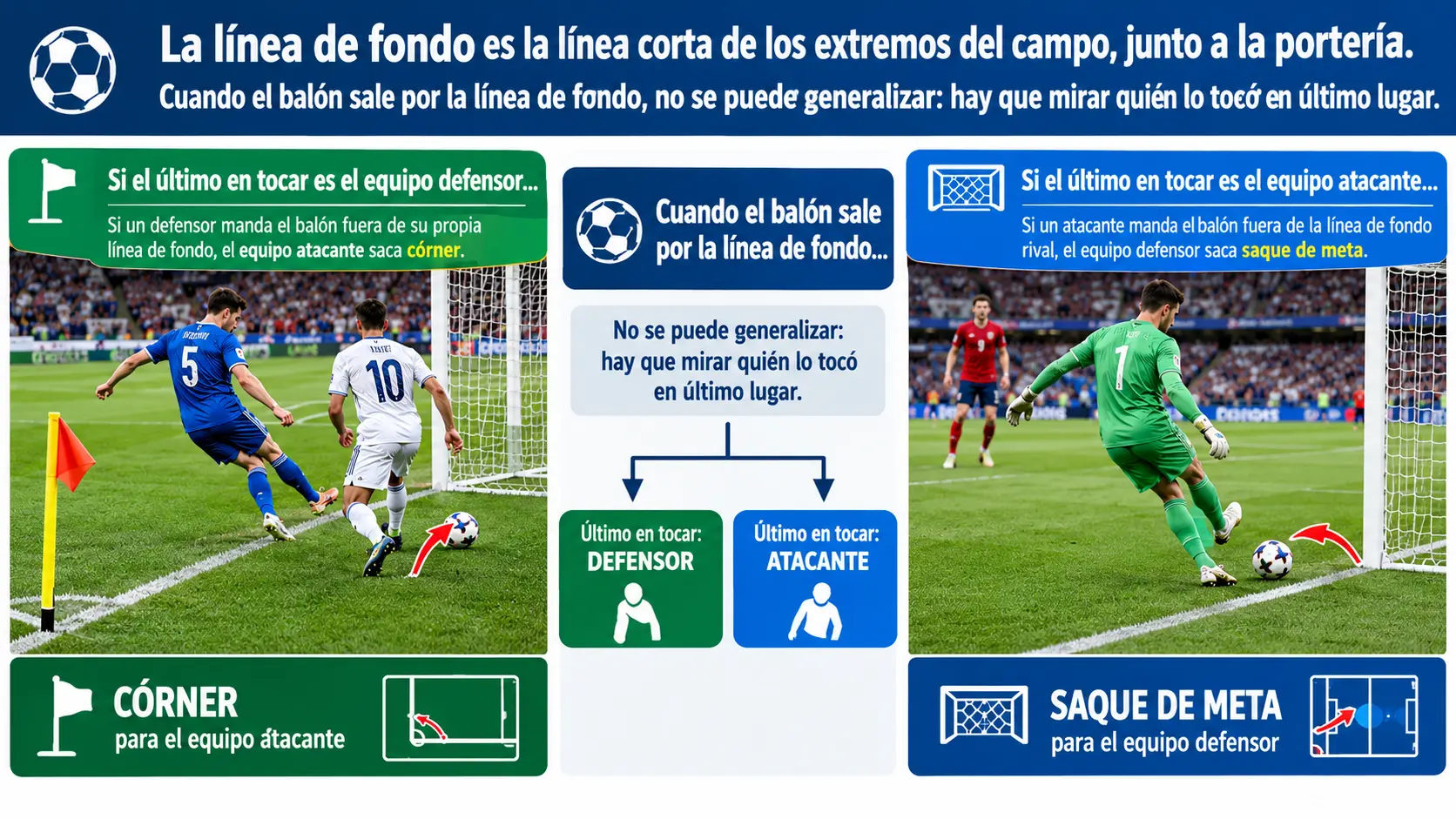 Cuando el balón sale por la línea de meta, hay dos situaciones posibles.