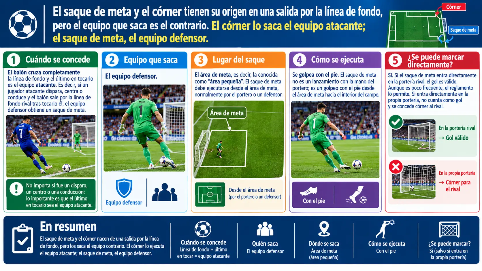 El saque de puerta lo ejecuta el equipo defensor.